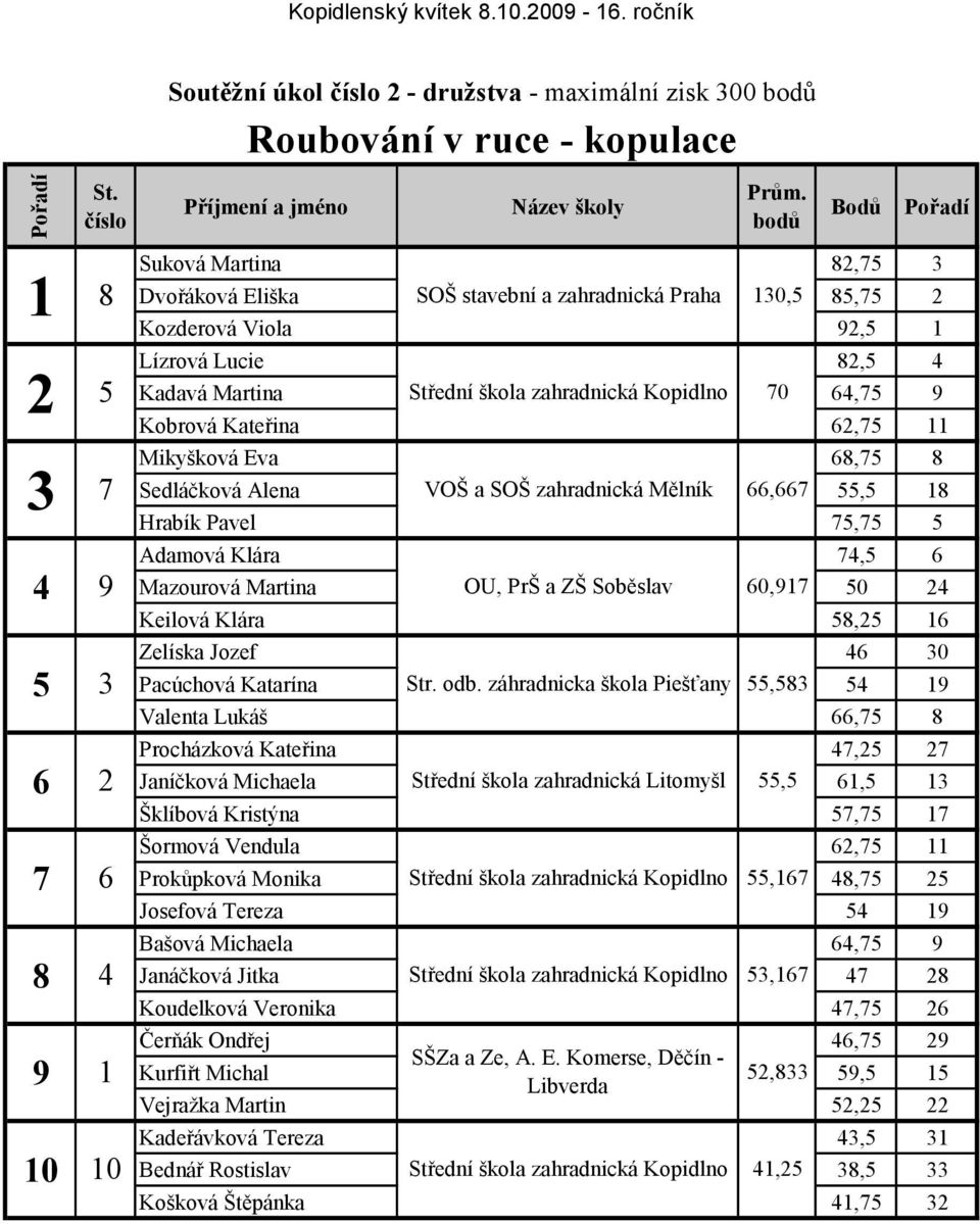 Martina 64,75 9 Kobrová Kateřina 62,75 11 Mikyšková Eva 68,75 8 3 7 VOŠ a SOŠ zahradnická Mělník 66,667 Sedláčková Alena 55,5 18 Hrabík Pavel 75,75 5 Adamová Klára 74,5 6 4 9 OU, PrŠ a ZŠ Soběslav