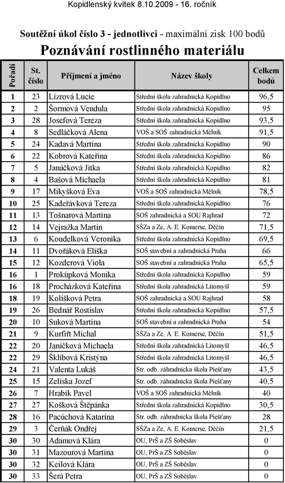 Kateřina Střední škola zahradnická Kopidlno 86 7 5 Janáčková Jitka Střední škola zahradnická Kopidlno 82 8 4 Bašová Michaela Střední škola zahradnická Kopidlno 81 9 17 Mikyšková Eva VOŠ a SOŠ