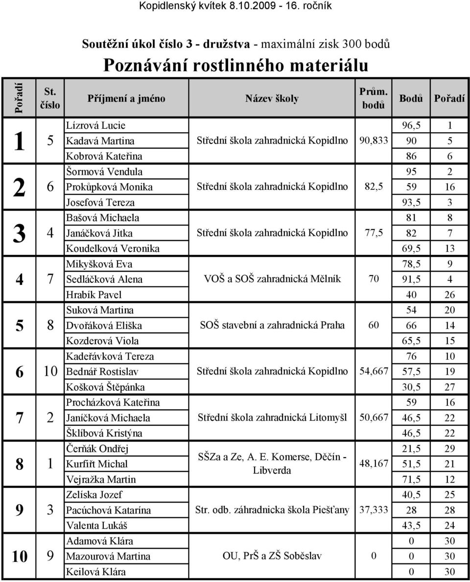 Monika 59 16 Josefová Tereza 93,5 3 Bašová Michaela 81 8 3 4 Střední škola zahradnická Kopidlno 77,5 Janáčková Jitka 82 7 Koudelková Veronika 69,5 13 Mikyšková Eva 78,5 9 4 7 VOŠ a SOŠ zahradnická