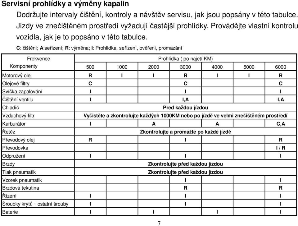 C: čištění; A:seřízení; R: výměna; I: Prohlídka, seřízení, ověření, promazání Frekvence Prohlídka ( po najetí KM) Komponenty 500 1000 2000 3000 4000 5000 6000 Motorový olej R I I R I I R Olejové