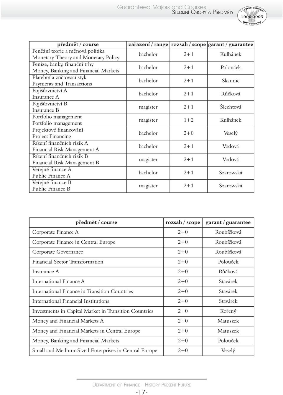 Financing Řízení finančních rizik A Financial Risk Management A Řízení finančních rizik B Financial Risk Management B Veřejné finance A Public Finance A Veřejné finance B Public Finance B zařazení /