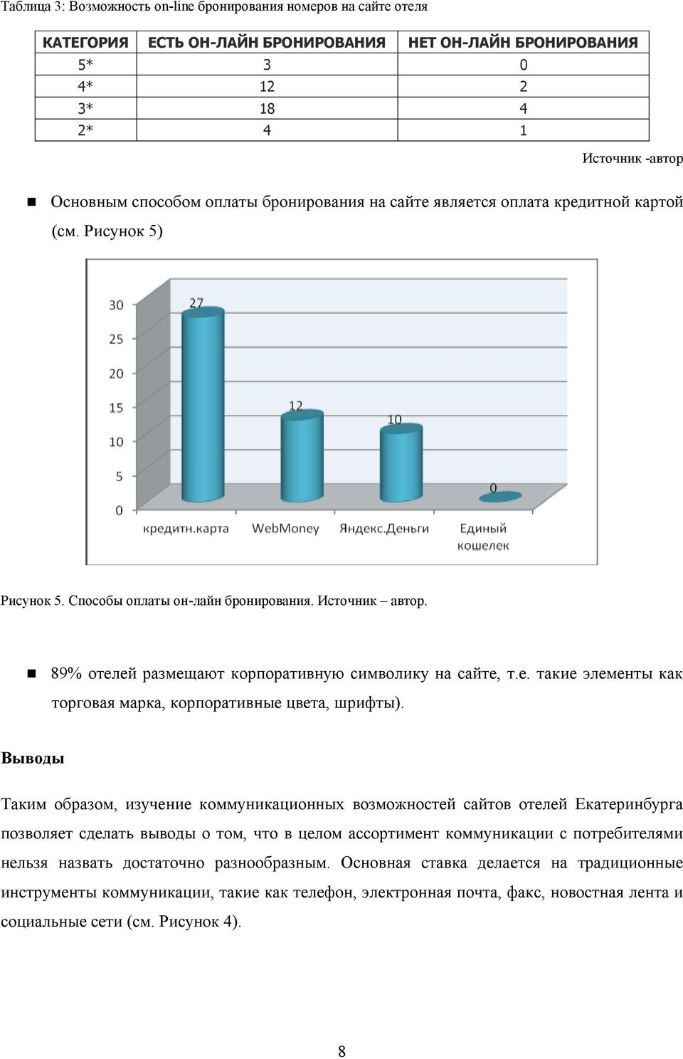 Выводы Таким образом, изучение коммуникационных возможностей сайтов отелей Екатеринбурга позволяет сделать выводы о том, что в целом ассортимент коммуникации с потребителями нельзя назвать достаточно