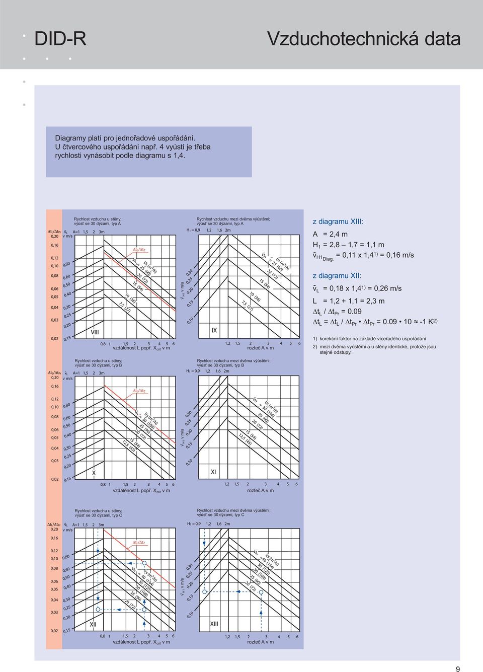 = 0,11 x 1,4 1) = 0,16 m/s - H1 v m/s z diagramu XII: v - L = 0,18 x 1,4 1) = 0,26 m/s L = 1,2 + 1,1 = 2,3 m Δt L / Δt Pr = 0.09 Δt L = Δt L / Δt Pr Δt Pr = 0.