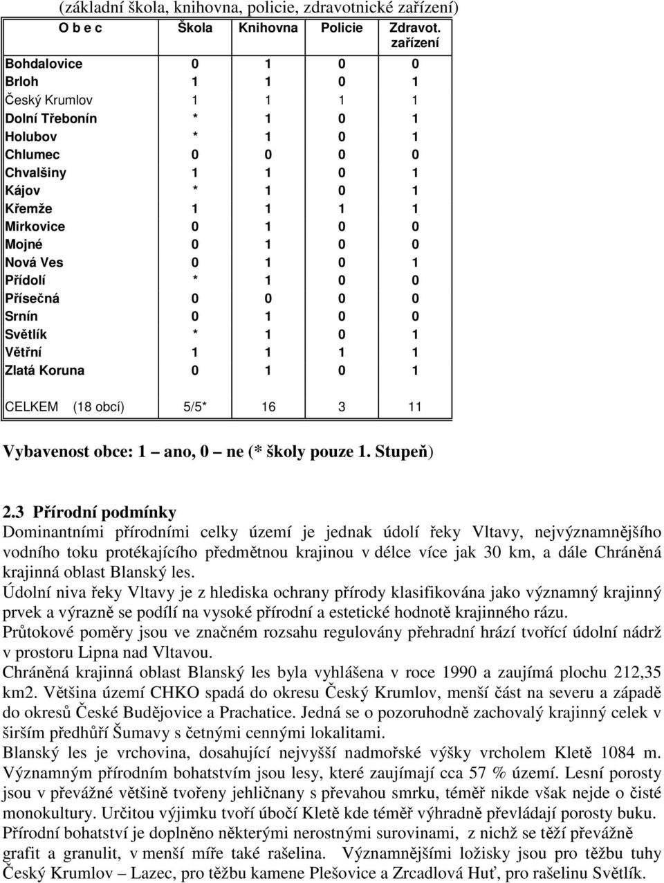 Nová Ves 0 1 0 1 Přídolí * 1 0 0 Přísečná 0 0 0 0 Srnín 0 1 0 0 Světlík * 1 0 1 Větřní 1 1 1 1 Zlatá Koruna 0 1 0 1 CELKEM (18 obcí) 5/5* 16 3 11 Vybavenost obce: 1 ano, 0 ne (* školy pouze 1.