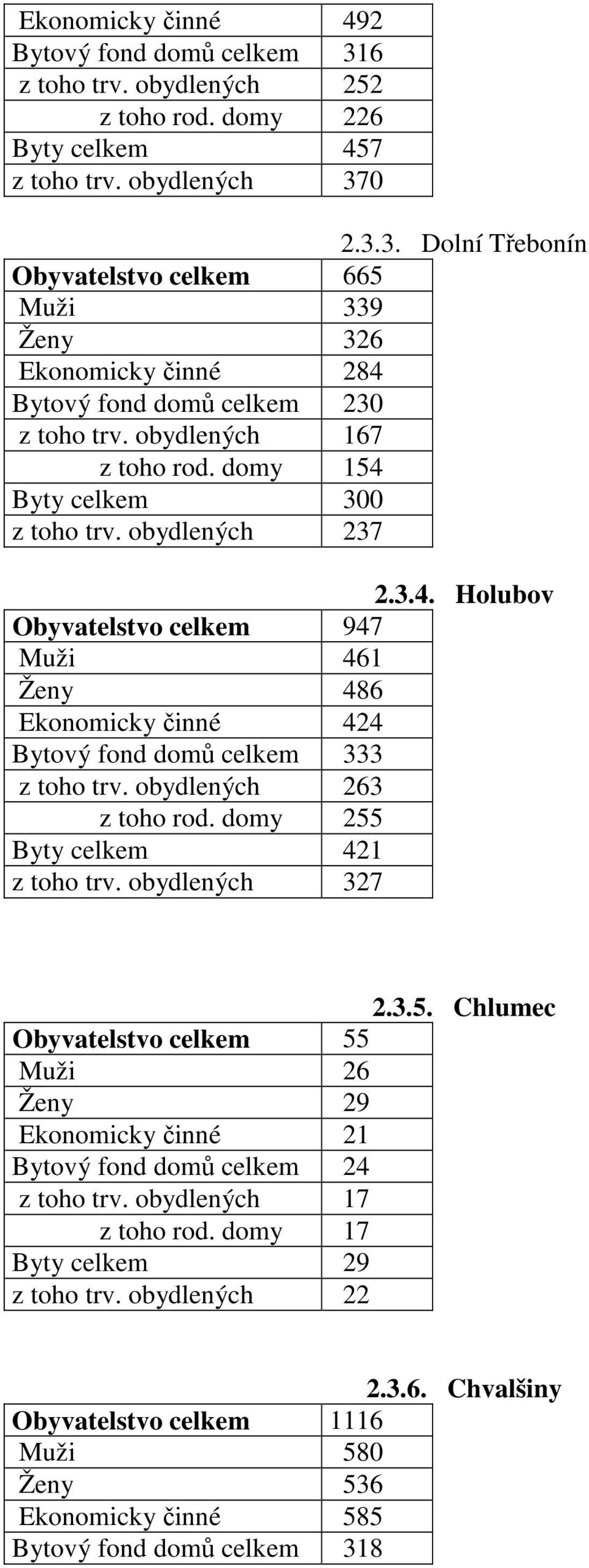 obydlených 263 z toho rod. domy 255 Byty celkem 421 z toho trv. obydlených 327 2.3.5. Chlumec Obyvatelstvo celkem 55 Muži 26 Ženy 29 Ekonomicky činné 21 Bytový fond domů celkem 24 z toho trv.