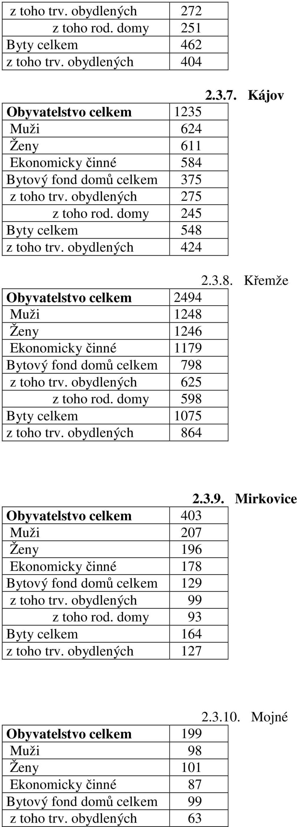 obydlených 625 z toho rod. domy 598 Byty celkem 1075 z toho trv. obydlených 864 2.3.9. Mirkovice Obyvatelstvo celkem 403 Muži 207 Ženy 196 Ekonomicky činné 178 Bytový fond domů celkem 129 z toho trv.