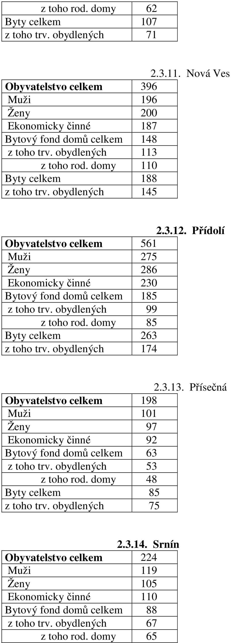 obydlených 99 z toho rod. domy 85 Byty celkem 263 z toho trv. obydlených 174 2.3.13. Přísečná Obyvatelstvo celkem 198 Muži 101 Ženy 97 Ekonomicky činné 92 Bytový fond domů celkem 63 z toho trv.