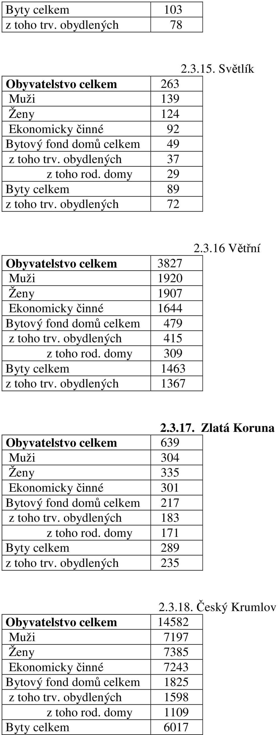 domy 309 Byty celkem 1463 z toho trv. obydlených 1367 2.3.16 Větřní 2.3.17. Zlatá Koruna Obyvatelstvo celkem 639 Muži 304 Ženy 335 Ekonomicky činné 301 Bytový fond domů celkem 217 z toho trv.