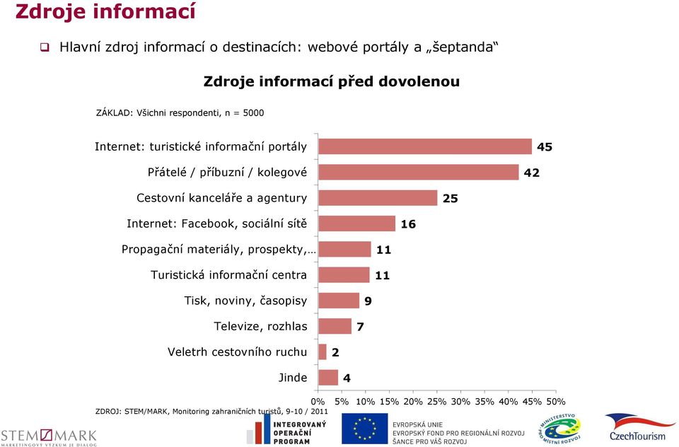 Internet: Facebook, sociální sítě 16 Propagační materiály, prospekty, Turistická informační centra 11 11 Tisk, noviny, časopisy Televize,