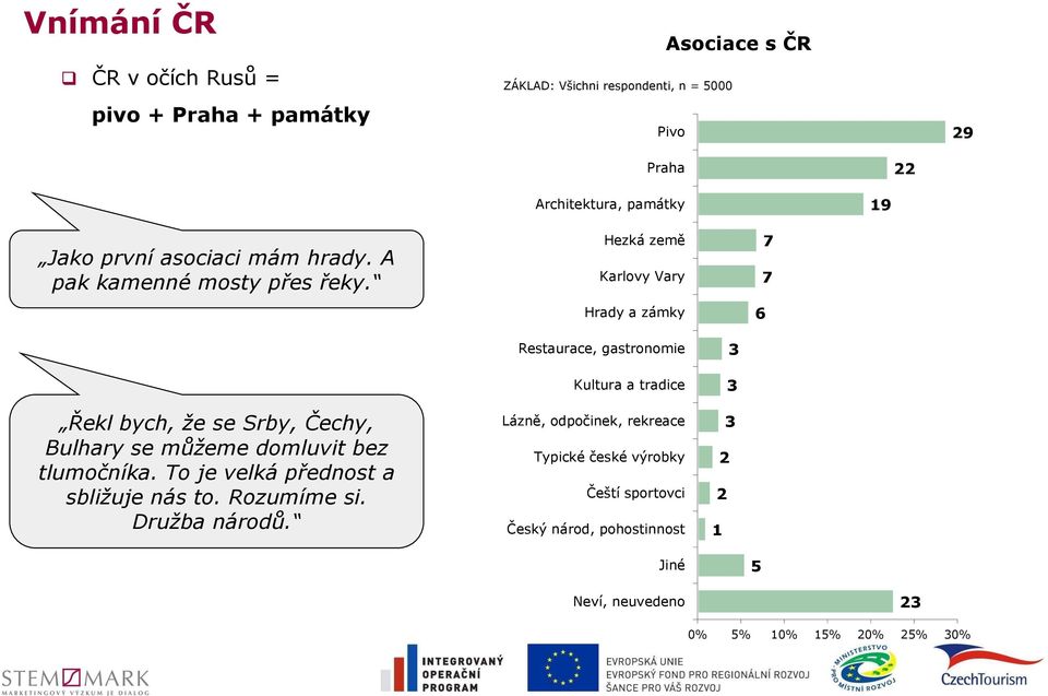 Hezká země Karlovy Vary Hrady a zámky 6 7 7 Řekl bych, že se Srby, Čechy, Bulhary se můžeme domluvit bez tlumočníka. To je velká přednost a sbližuje nás to.