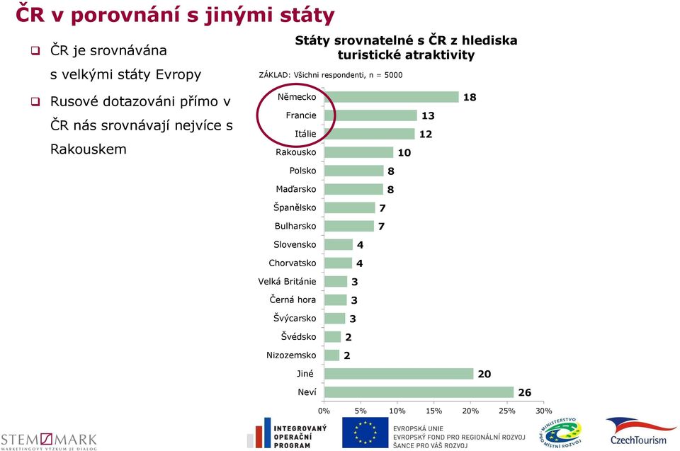 Rakousko 10 13 12 18 Polsko Maďarsko 8 8 Španělsko Bulharsko 7 7 Slovensko Chorvatsko Velká Británie Černá hora Švýcarsko