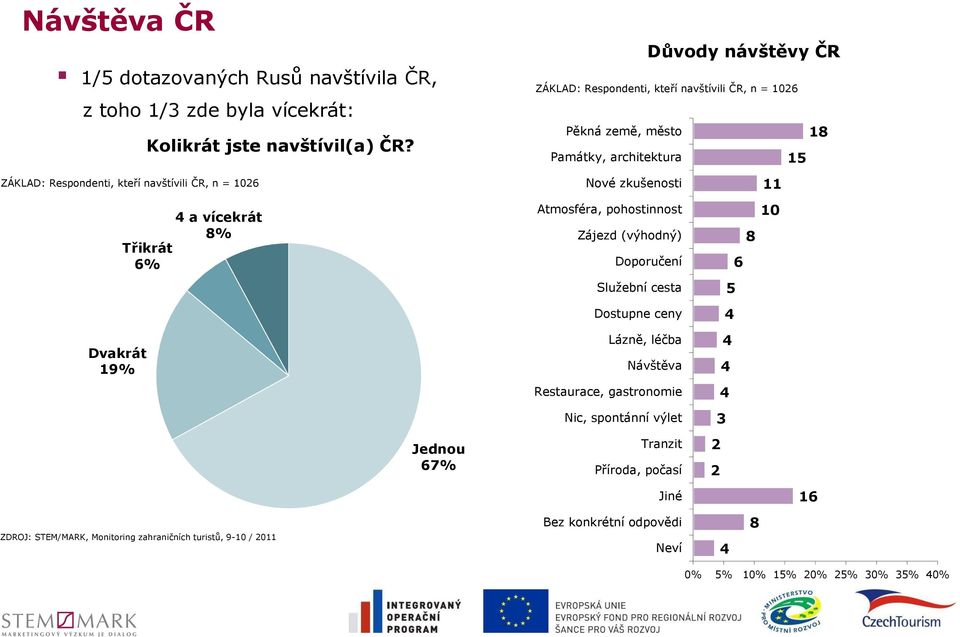 11 Třikrát 6% 4 a vícekrát 8% Atmosféra, pohostinnost Zájezd (výhodný) Doporučení 8 6 10 Služební cesta 5 Dostupne ceny 4 Dvakrát 19% Lázně, léčba Návštěva 4 4 Restaurace, gastronomie