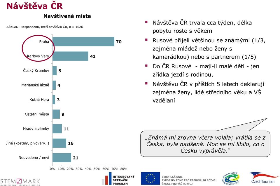 Návštěvu ČR v příštích 5 letech deklarují zejména ženy, lidé středního věku a VŠ vzdělaní Ostatní města 9 Hrady a zámky Jiné (kostely, pivovary.