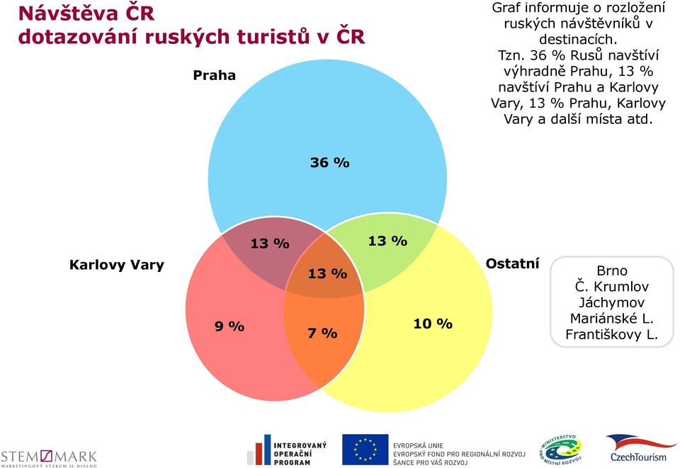 36 % Rusů navštíví výhradně Prahu, 13 % navštíví Prahu a Karlovy Vary, 13 % Prahu,