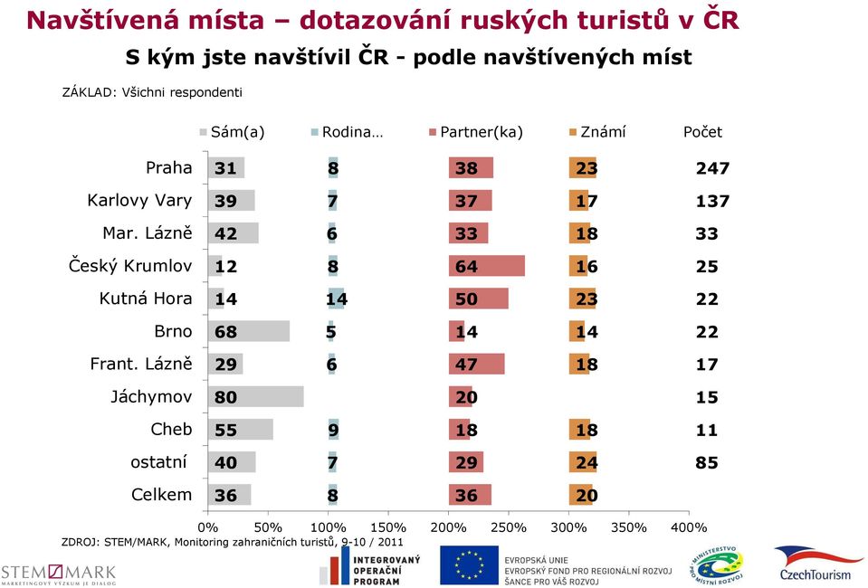 Lázně 42 6 33 18 33 Český Krumlov 12 8 64 16 25 Kutná Hora 14 14 50 23 22 Brno 68 5 14 14 22 Frant.