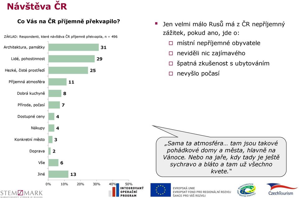 málo Rusů má z ČR nepříjemný zážitek, pokud ano, jde o: místní nepříjemné obyvatele neviděli nic zajímavého špatná zkušenost s ubytováním nevyšlo počasí Dobrá kuchyně Příroda,