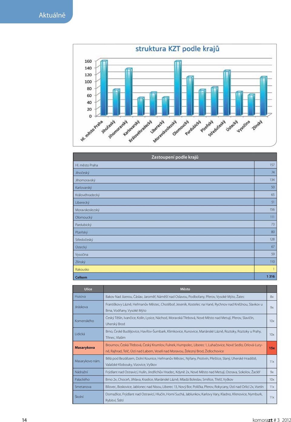 110 Rakousko 1 Celkem 1 316 Ulice Město Husova Bakov Nad Jizerou, Čáslav, Jaroměř, Náměšť nad Oslavou, Podbořany, Přerov, Vysoké Mýto, Žatec 8x Jiráskova Komenského Lidická Masarykova Masarykovo nám.