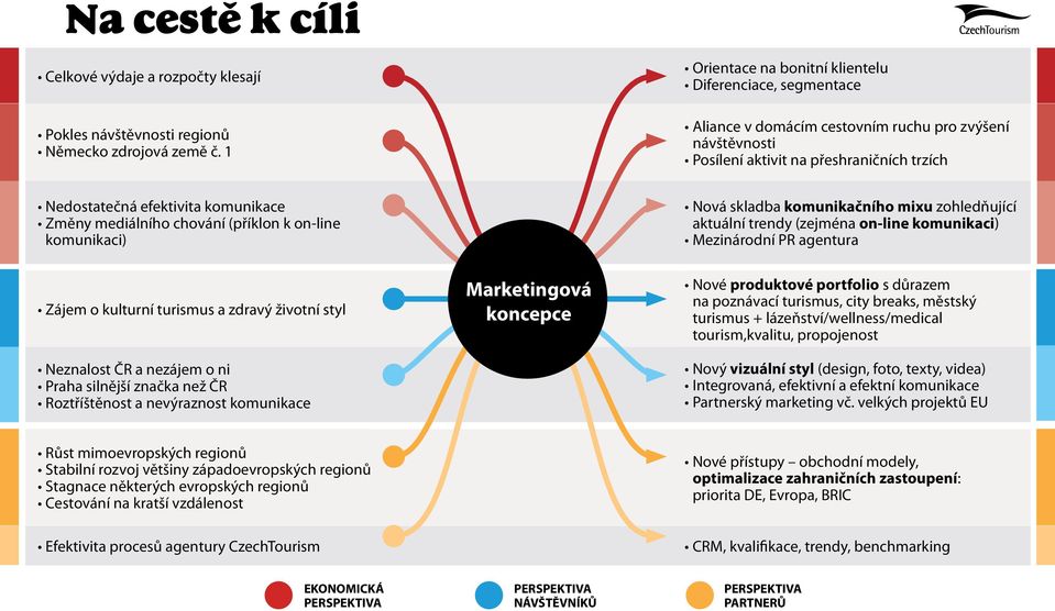 mediálního chování (příklon k on-line komunikaci) Nová skladba komunikačního mixu zohledňující aktuální trendy (zejména on-line komunikaci) Mezinárodní PR agentura Zájem o kulturní turismus a zdravý