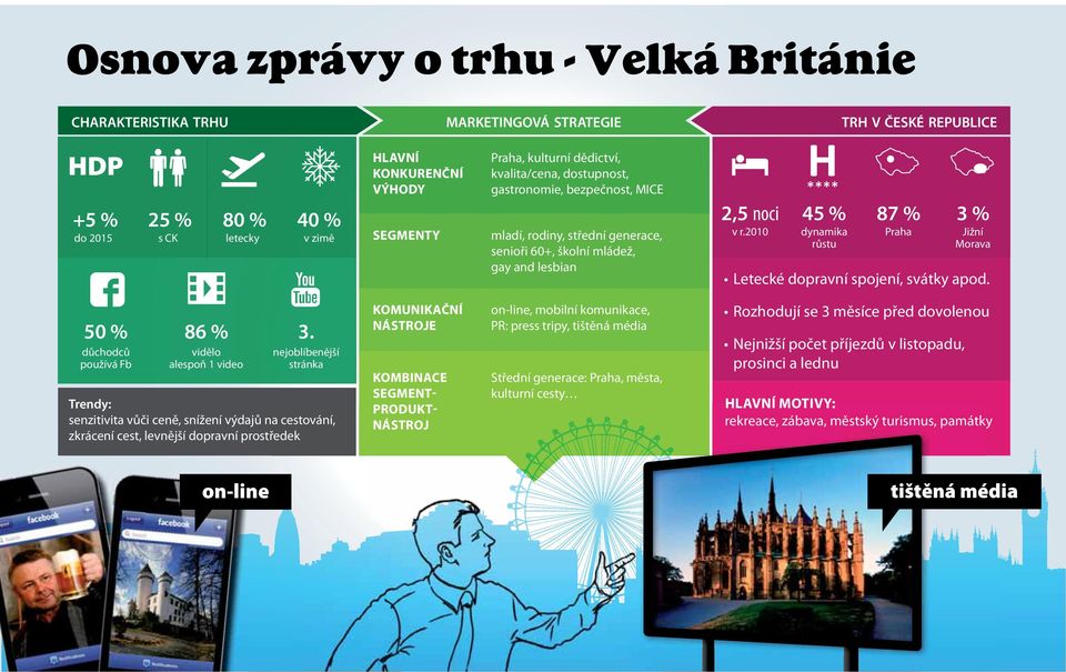 2010 dynamika růstu Praha Jižní Morava Letecké dopravní spojení, svátky apod. 50 % 86 % 3.