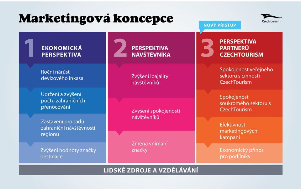 destinace Zvýšení loajality návštěvníků Zvýšení spokojenosti návštěvníků Změna vnímání značky LIDSKÉ ZDROJE A VZDĚLÁVÁNÍ Spokojenost