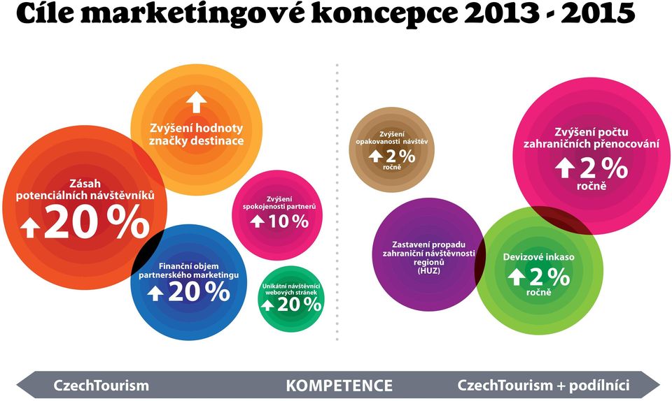 stránek 20 % Zvýšení opakovanosti návštěv 2 % ročně Zastavení propadu zahraniční návštěvnosti regionů (HUZ)