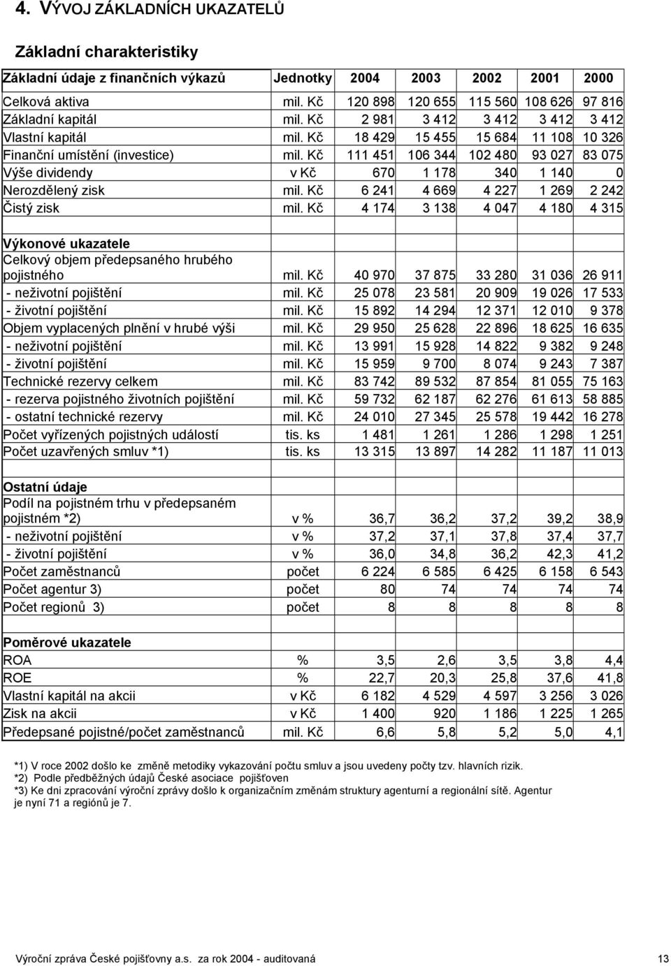 Kč 111 451 106 344 102 480 93 027 83 075 Výše dividendy v Kč 670 1 178 340 1 140 0 Nerozdělený zisk mil. Kč 6 241 4 669 4 227 1 269 2 242 Čistý zisk mil.