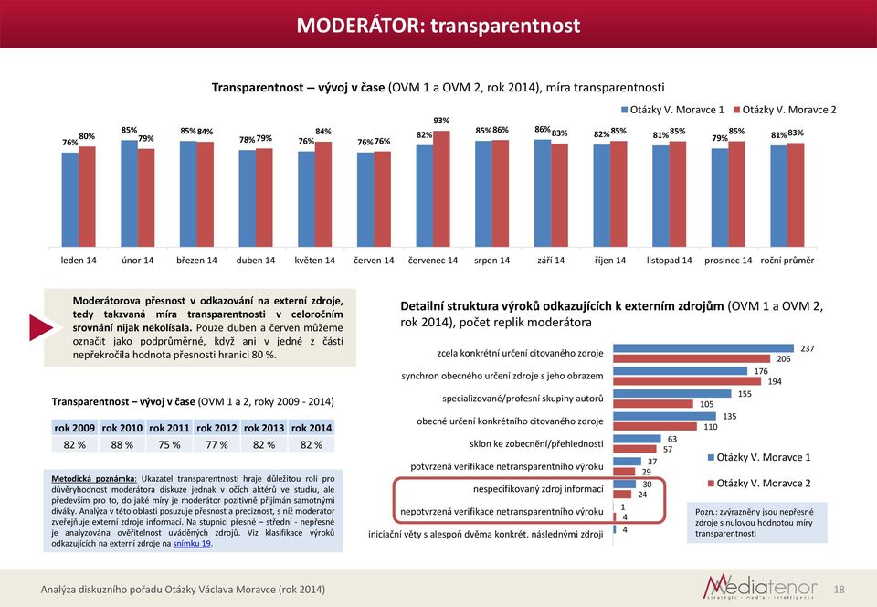 takzvaná míra transparentnosti v celoročním srovnání nijak nekolísala. Pouze duben a červen můžeme označit jako podprůměrné, když ani v jedné z částí nepřekročila hodnota přesnosti hranici 0 %.