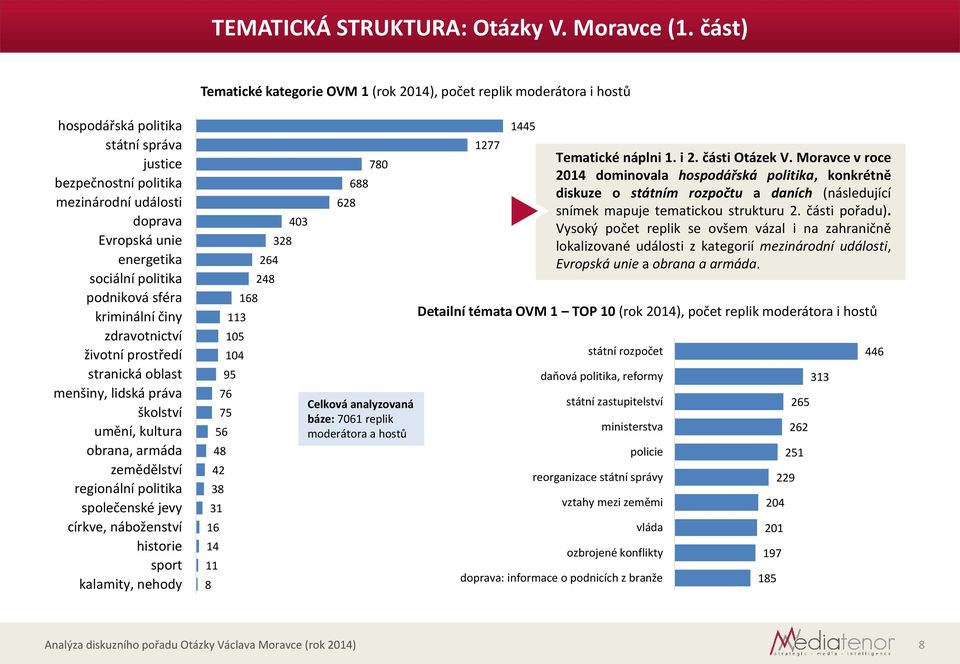 prostředí stranická oblast menšiny, lidská práva školství umění, kultura obrana, armáda zemědělství regionální politika společenské jevy církve, náboženství historie sport kalamity, nehody Tematické