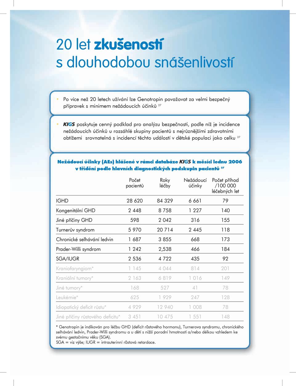 Nežádoucí úèinky (AEs) hlášené v rámci databáze k mìsíci lednu 2006 v tøídìní podle hlavních diagnostických podskupin pacientù 27 Počet Roky Nežádoucí Počet příhod pacientů léčby účinky /100 000