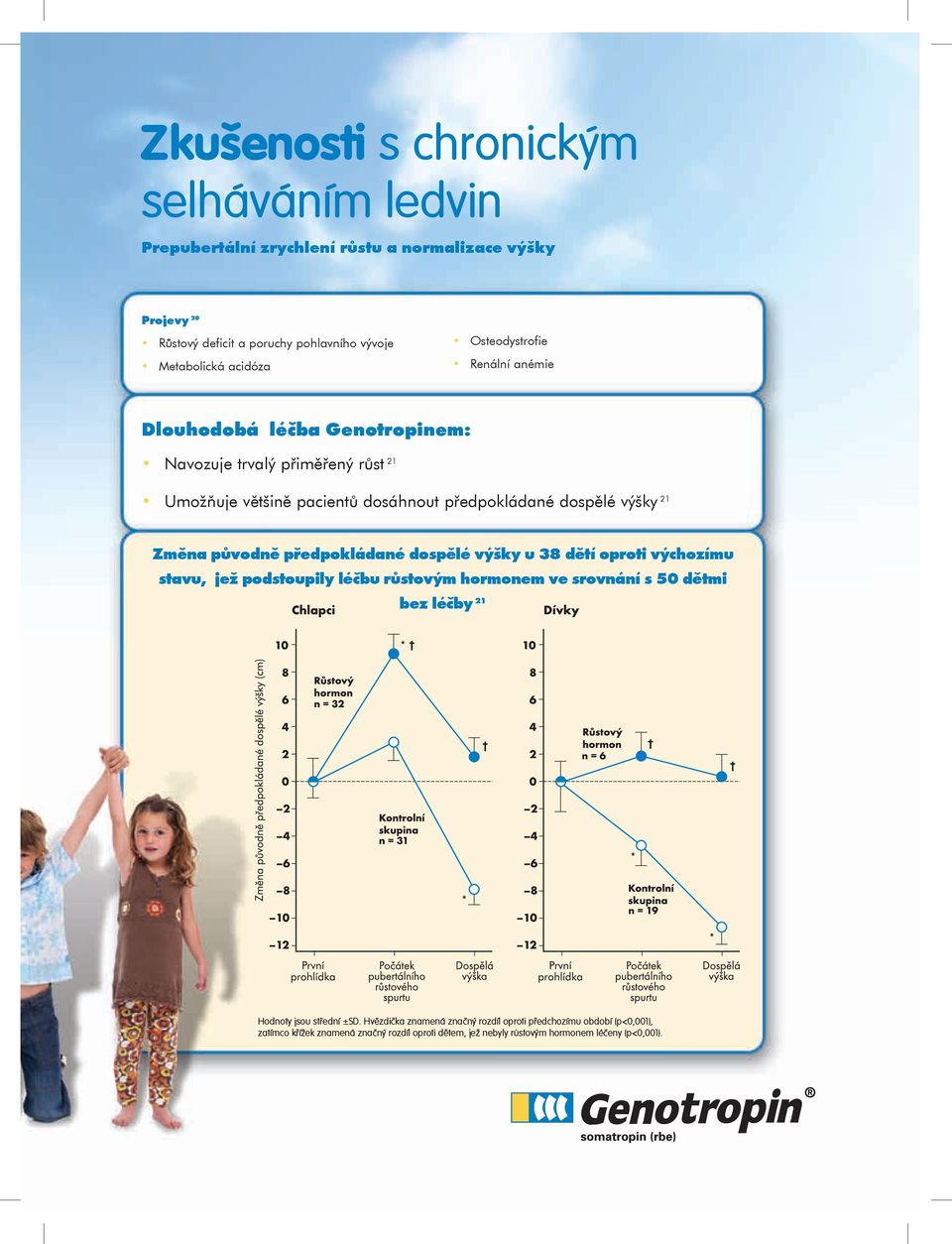 pùvodnì pøedpokládané dospìlé výšky u 38 dìtí oproti výchozímu stavu, jež podstoupily léèbu rùstovým hormonem ve srovnání s 50 dìtmi bez léèby 21 Hodnoty jsou střední