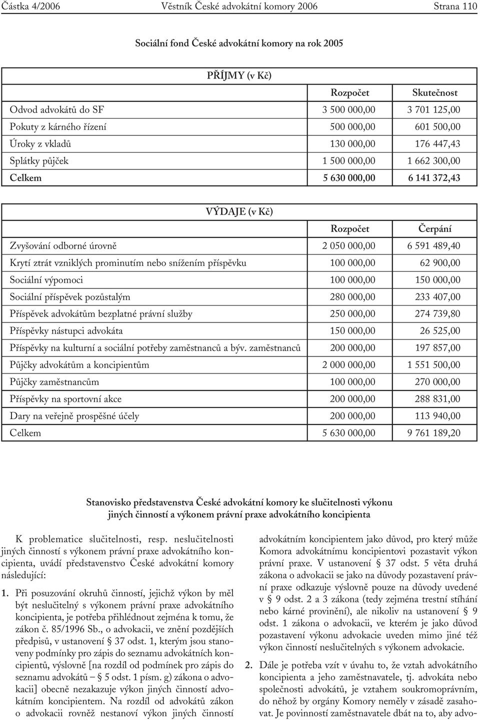 úrovně 2 050 000,00 6 591 489,40 Krytí ztrát vzniklých prominutím nebo snížením příspěvku 100 000,00 62 900,00 Sociální výpomoci 100 000,00 150 000,00 Sociální příspěvek pozůstalým 280 000,00 233