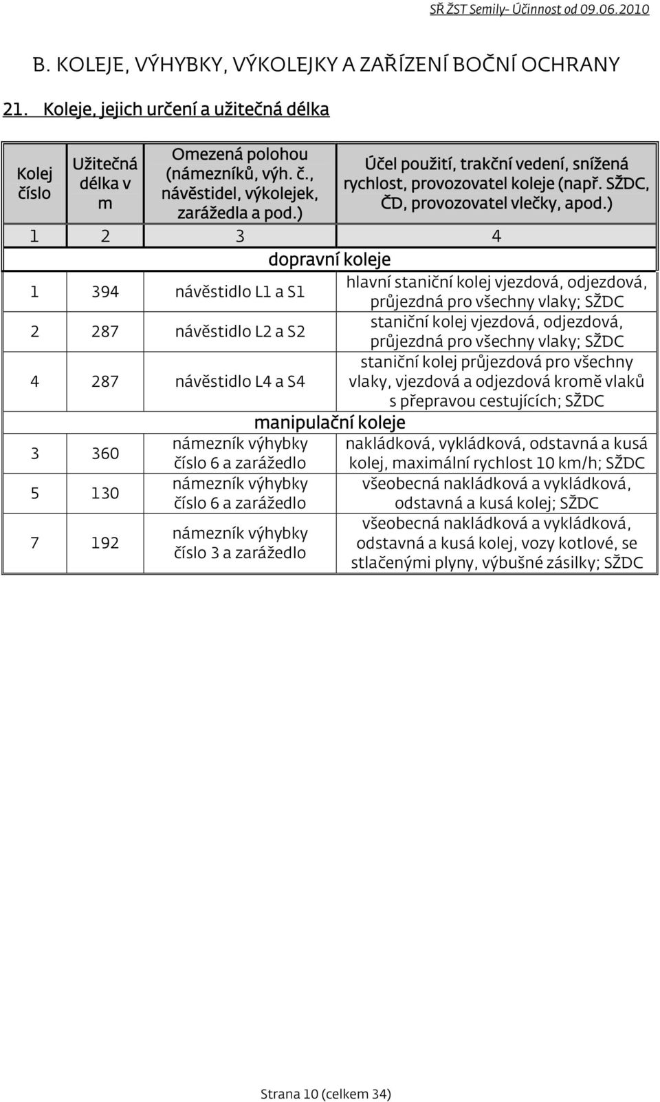 ) dopravní koleje 1 394 návěstidlo L1 a S1 hlavní staniční kolej vjezdová, odjezdová, průjezdná pro všechny vlaky; SŽDC 2 287 návěstidlo L2 a S2 staniční kolej vjezdová, odjezdová, průjezdná pro