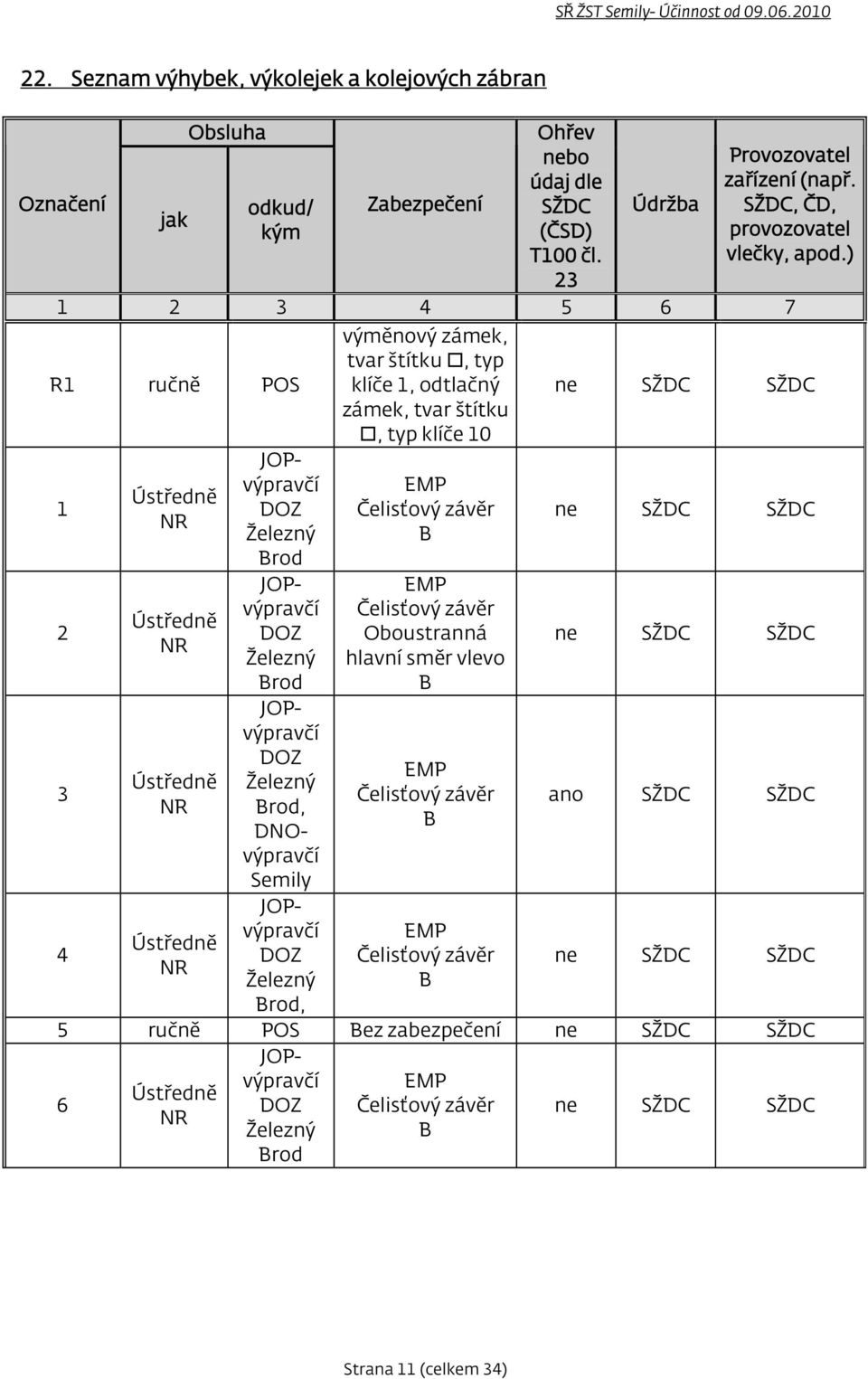 ) 1 2 3 4 5 6 7 R1 ručně POS 1 2 3 4 Ústředně NR Ústředně NR Ústředně NR Ústředně NR JOPvýpravčí DOZ Železný Brod JOPvýpravčí DOZ Železný Brod JOPvýpravčí DOZ Železný Brod, DNOvýpravčí Semily
