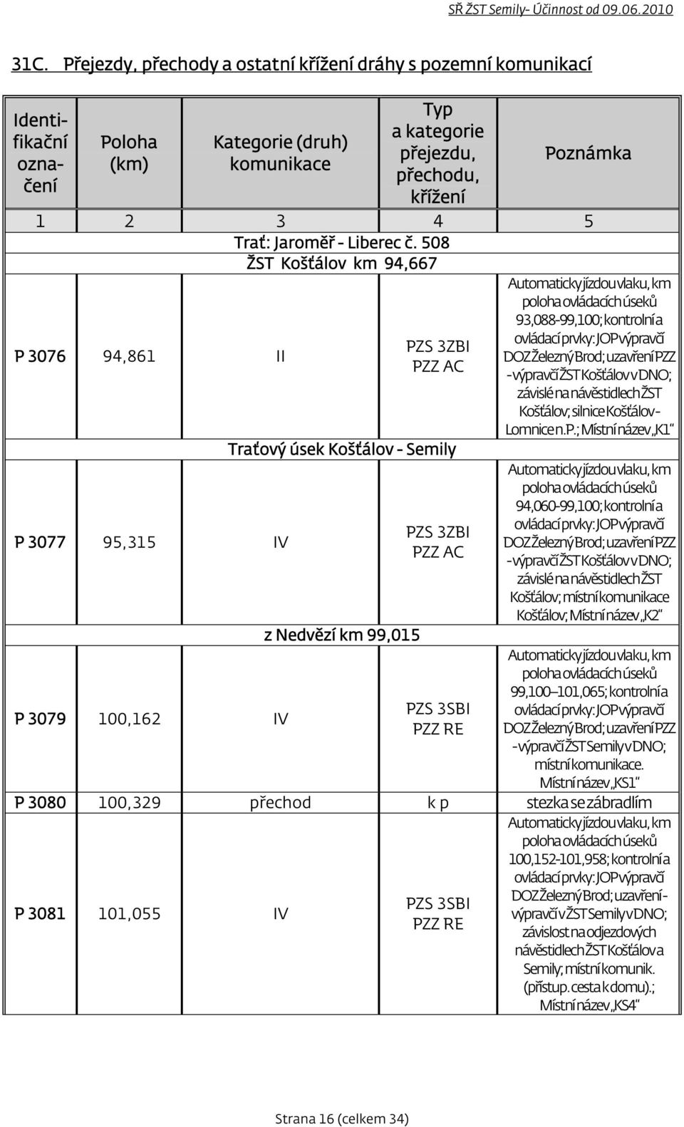 508 ŽST Košťálov km 94,667 P 3076 94,861 II P 3077 95,315 IV PZS 3ZBI PZZ AC Traťový úsek Košťálov - Semily PZS 3ZBI PZZ AC Automaticky jízdou vlaku, km poloha ovládacích úseků 93,088-99,100;