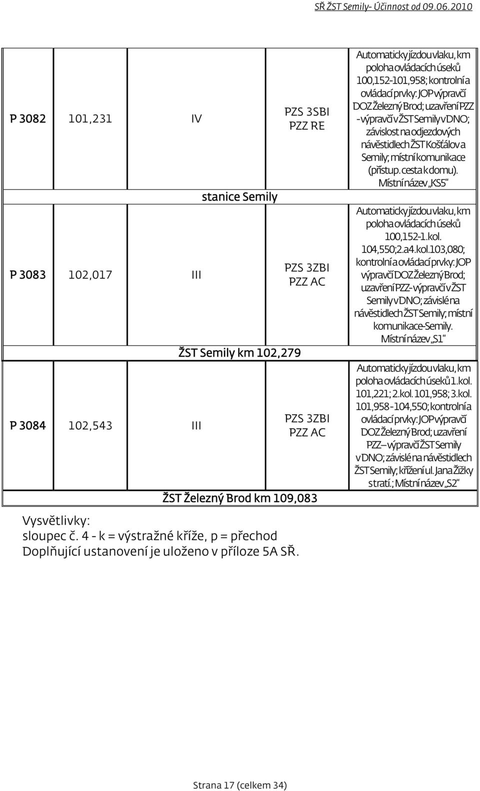 Automaticky jízdou vlaku, km poloha ovládacích úseků 100,152-101,958; kontrolní a ovládací prvky: JOP výpravčí DOZ Železný Brod; uzavření PZZ - výpravčí vžst Semily vdno; závislost na odjezdových