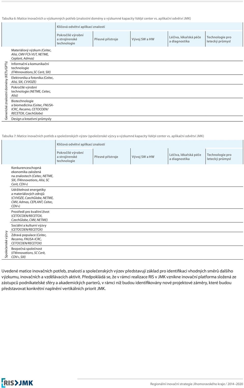 průmysl Generické znalostní domény (KETs/GPTs) Materiálový výzkum (Ceitec, Alisi, CMV FCh VUT, NETME, Ceplant, Admas) Informační a komunikační technologie (IT4Innovations,SC Cerit, SIX) Elektronika a