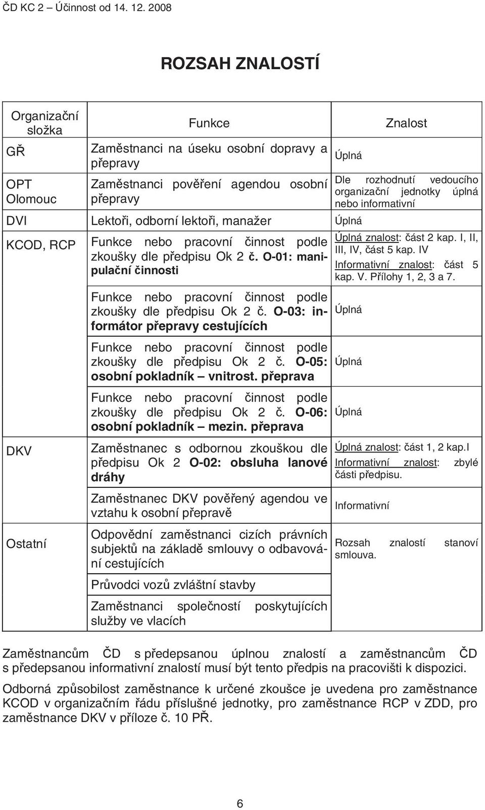 O-03: informátor přepravy cestujících Úplná Funkce nebo pracovní činnost podle zkoušky dle předpisu Ok 2 č. O-05: Úplná osobní pokladník vnitrost.