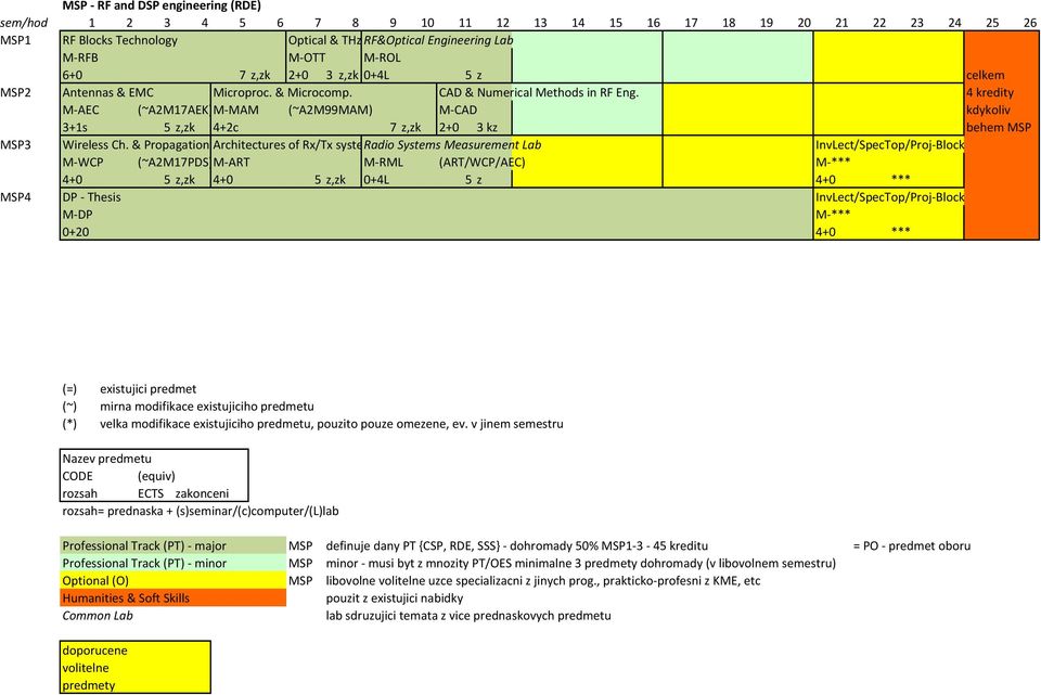 4 kredity M- AEC (~A2M17AEK)M- MAM (~A2M99MAM) M- CAD kdykoliv 3+1s 5 z,zk 4+2c 7 z,zk 2+0 3 kz behem MSP MSP3 Wireless Ch.