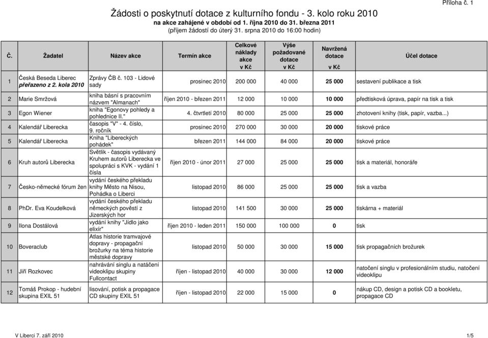 103 - Lidové sady prosinec 2010 200 000 40 000 25 000 sestavení publikace a tisk 2 Marie Smržová kniha básní s pracovním názvem "Almanach" říjen 2010 - březen 2011 12 000 10 000 10 000 předtisková