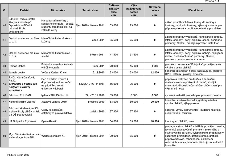 1 nákup jednotlivých titulů, tonery do kopírky a tiskárny, papíry do tiskárny, výtvarný materiál pro přípravu plakátů a publikace, odměny pro vítěze 41 Osobní asistence pro život o. p. s.