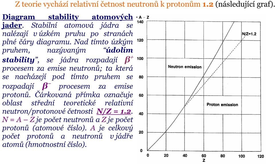 Nad tímto úzkým pruhem, nazývaným údolím stability, se jádra rozpadají β + procesem za emise neutronů; ta která se nacházejí pod tímto pruhem se