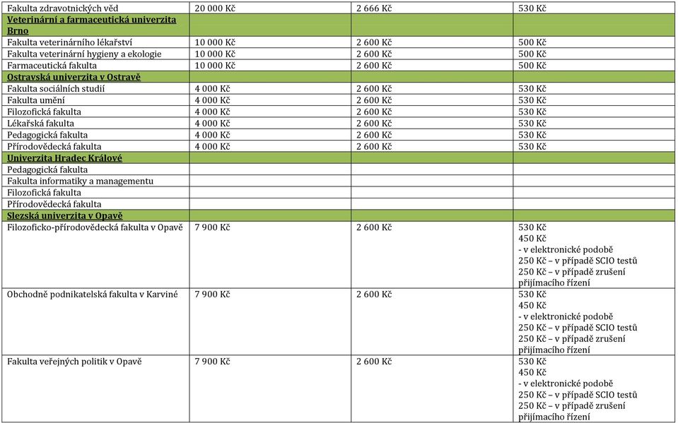 Filozofická fakulta 4 000 Kč 2 600 Kč 530 Kč Lékařská fakulta 4 000 Kč 2 600 Kč 530 Kč Pedagogická fakulta 4 000 Kč 2 600 Kč 530 Kč Přírodovědecká fakulta 4 000 Kč 2 600 Kč 530 Kč Univerzita Hradec