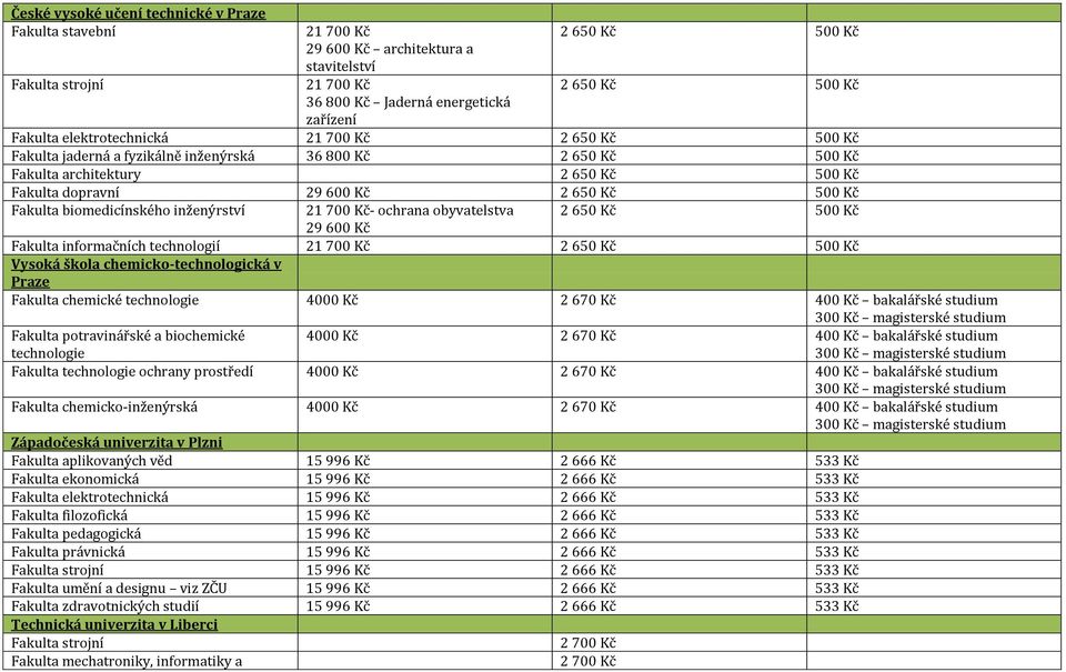 Fakulta biomedicínského inženýrství 21 700 Kč- ochrana obyvatelstva 2 650 Kč 500 Kč 29 600 Kč Fakulta informačních technologií 21 700 Kč 2 650 Kč 500 Kč Vysoká škola chemicko-technologická v Praze