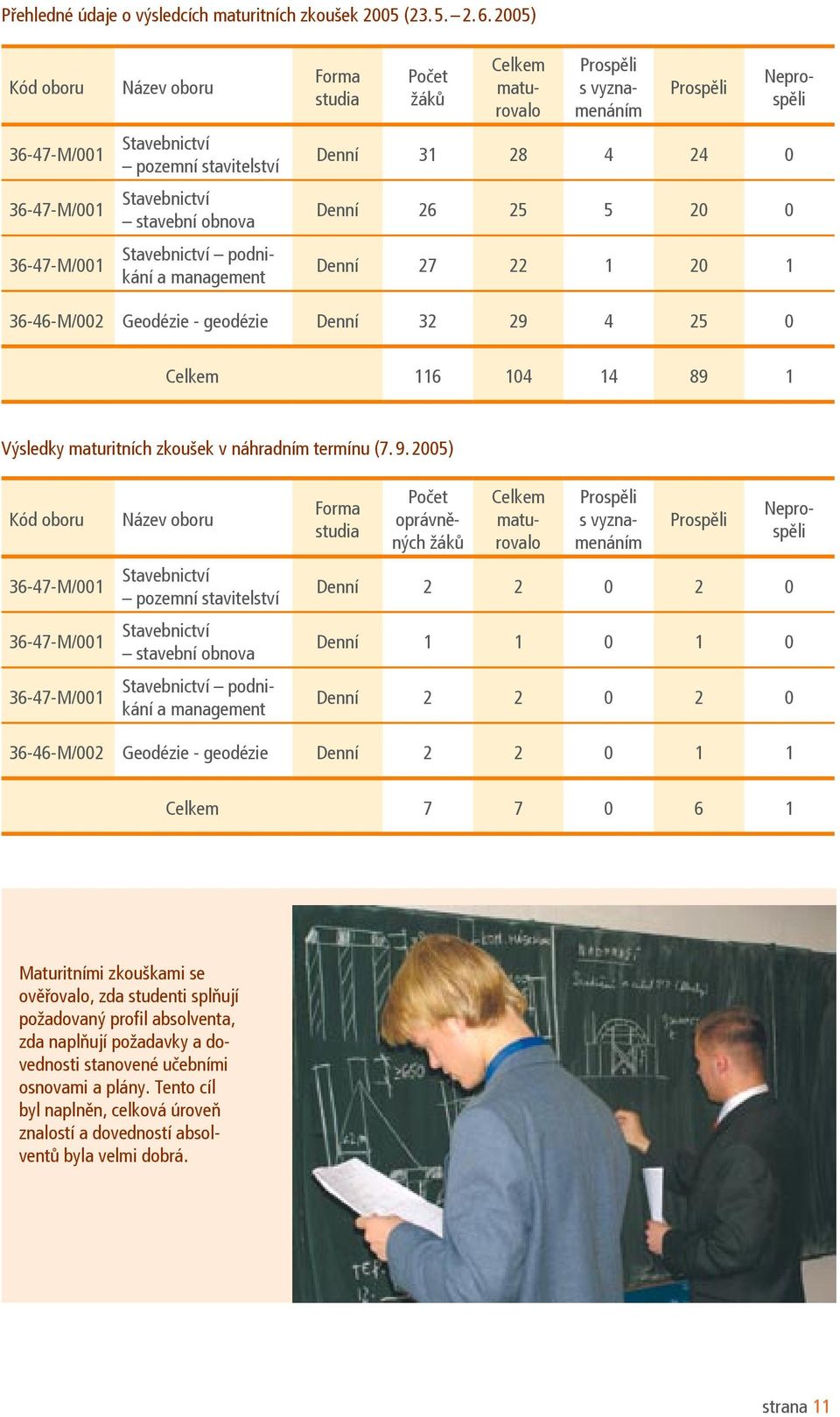 maturovalo Prospěli Prospěli s vyznamenáním Neprospěli Denní 31 28 4 24 0 Denní 26 25 5 20 0 Denní 27 22 1 20 1 36-46-M/002 Geodézie - geodézie Denní 32 29 4 25 0 Celkem 116 104 14 89 1 Výsledky