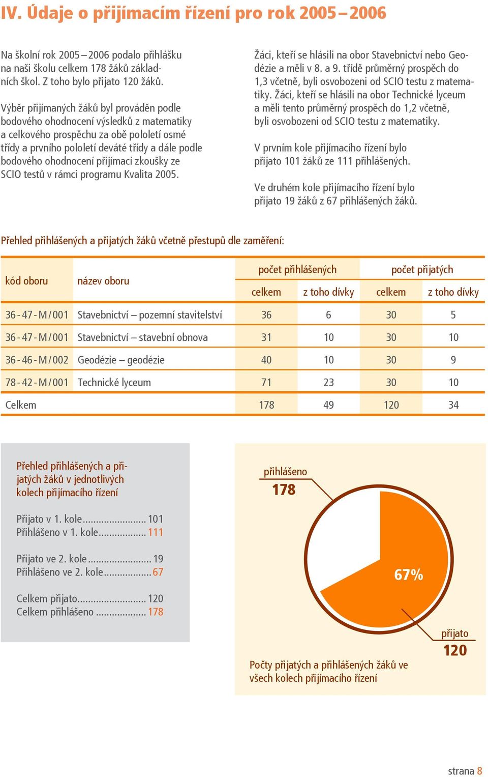 přijímací zkoušky ze SCIO testů v rámci programu Kvalita 2005. Žáci, kteří se hlásili na obor Stavebnictví nebo Geodézie a měli v 8. a 9.