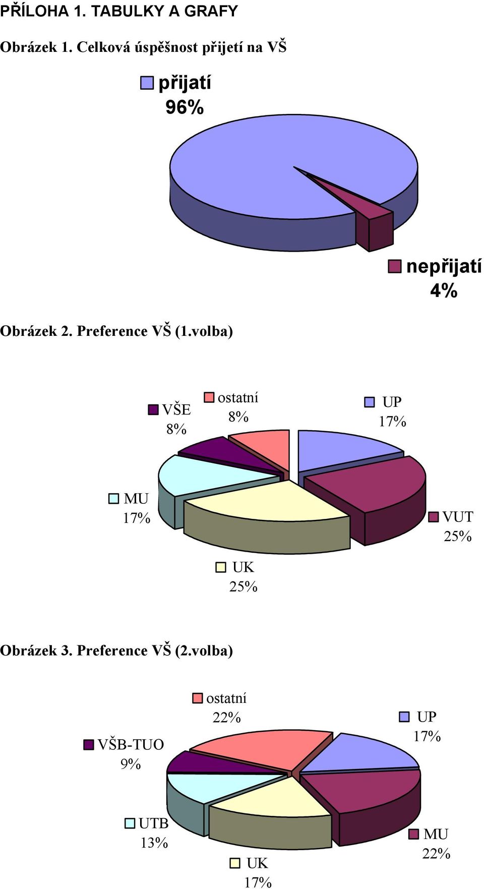 Obrázek 2. Preference VŠ (1.