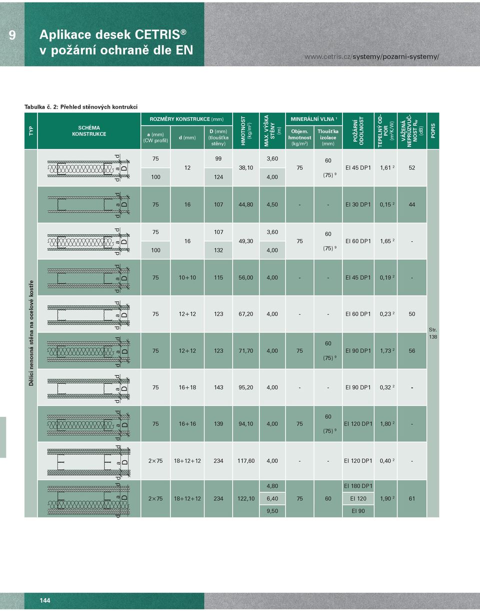 hmotnost (kg/m 2 ) Tlouš ka izolace (mm) POŽÁRNÍ ODOLNOST TEPELNÝ OD- POR (m 2 K/W) VÁŽENÁ NEPR ZVU - NOST RW (db) POPIS d d a D 75 3,60 12 38,10 100 124 4,00 75 60 (75) EI 45 DP1 1,61 2 52 D a d 75