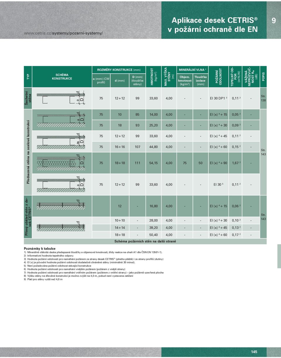 desek CETRIS d d d D a d D D a d D a d a d D 75 12+12 33,60 4,00 - - EI 30 DP1 3 0,11 2-75 10 85 14,00 4,00 - - El (x) 4 + 15 0, 2-75 18 3 25,20 4,00 - - El (x) 4 + 30 0,0 2-75 12+12 33,60 4,00 - -