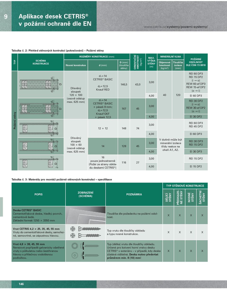 VÝŠKA ST NY (m) MINERÁLNÍ VLNA Objemová hmotnost (kg/m 2 ) Tlouš ka izolace (mm) POŽÁRNÍ ODOLNOST DLE SN 73 0810 Požární st ny d2 d1 d2 d1 d d d d D D D D D ev ný sloupek 120 100 (osov odstup max.