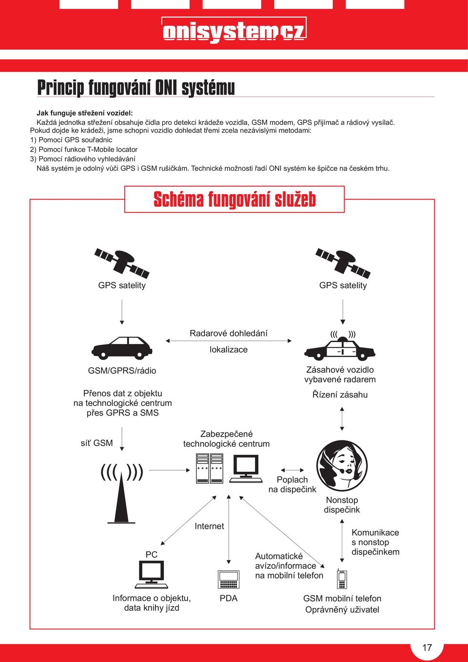 vùèi GPS i GSM rušièkám. Technické možnosti øadí ONI systém ke špièce na èeském trhu.